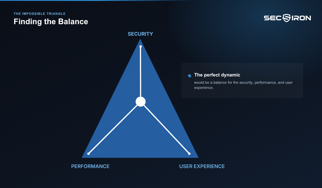 Impossible triangle diagram: security, performance and user experience with the balance point centred between all three
