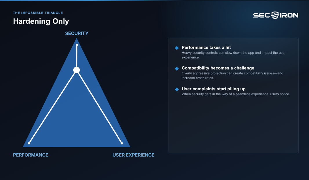 Impossible triangle for hardening only: performance takes a hit, compatibility issues rise, user complaints pile up
