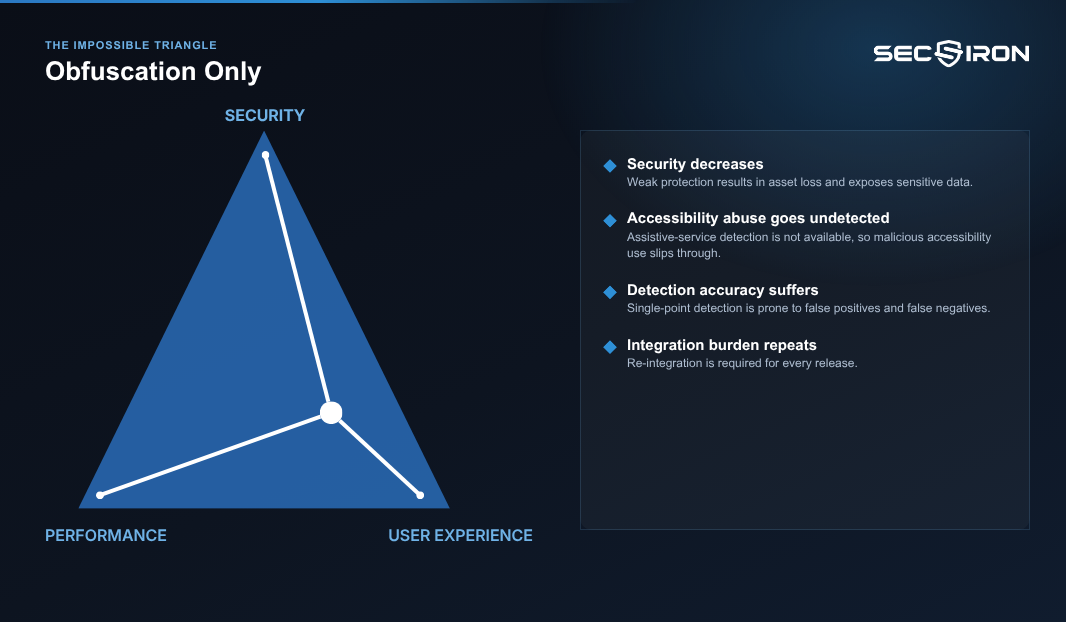 Impossible triangle for obfuscation only: security decreases, accessibility abuse undetected, detection accuracy suffers